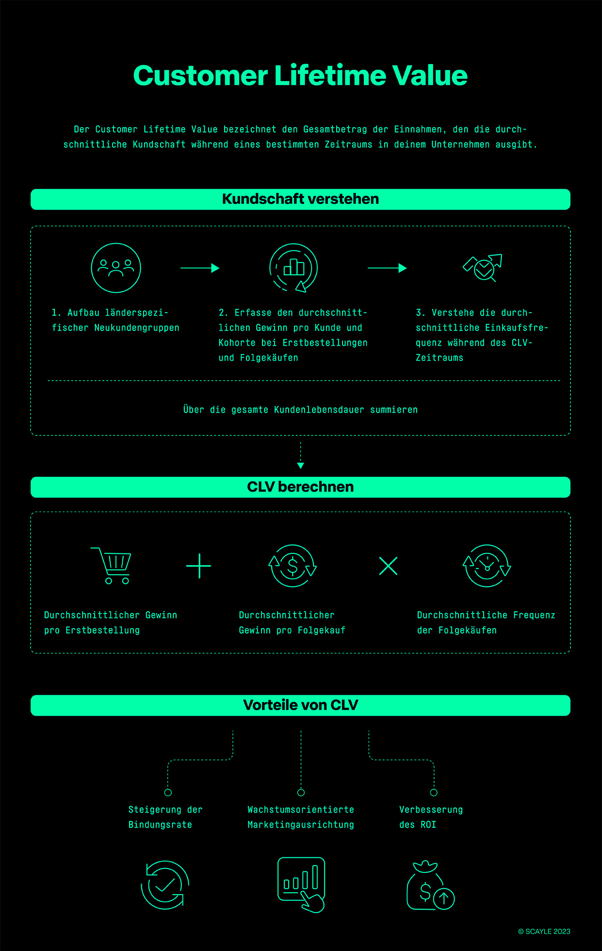 SCAYLE Infografik: Customer Lifetime Value