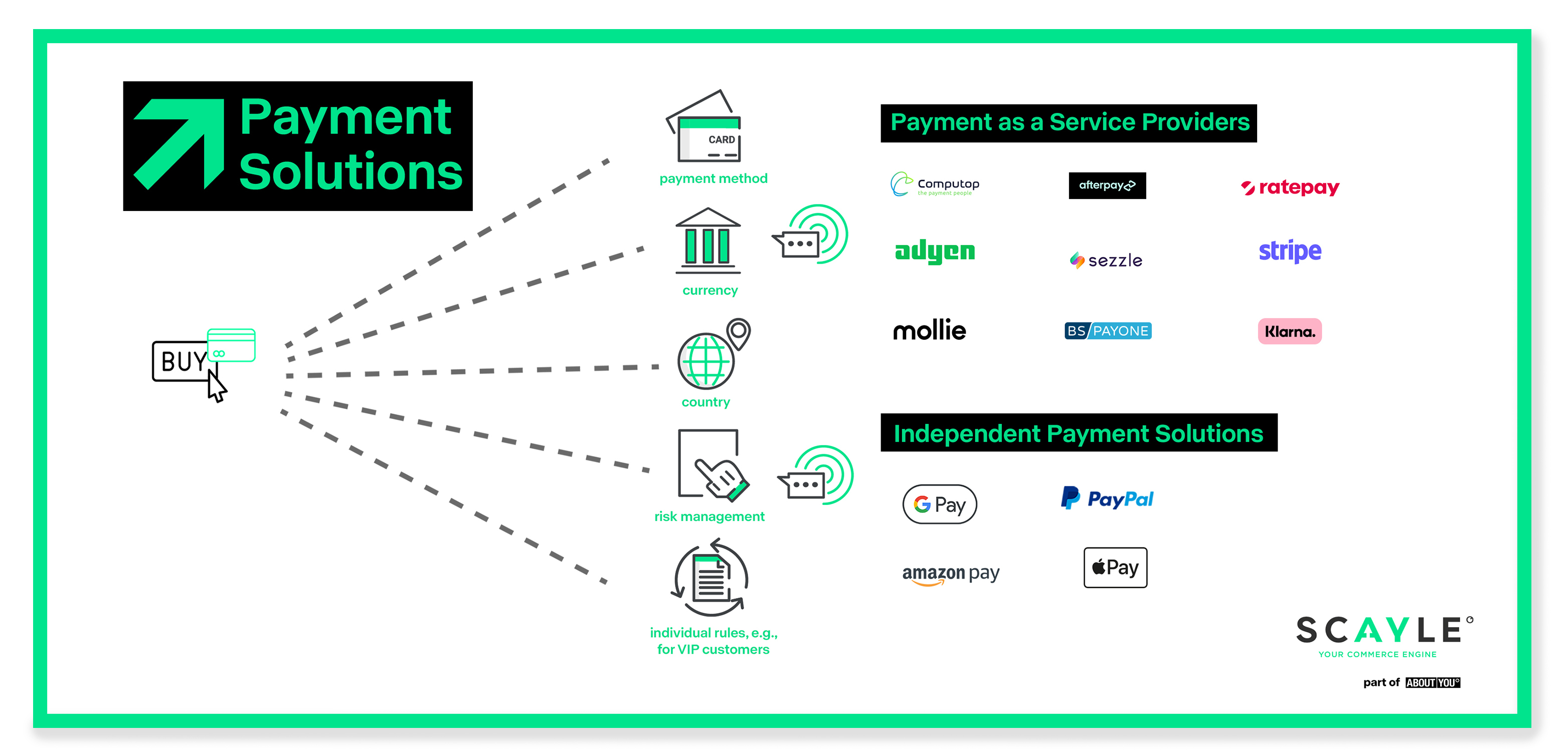 Payment as a Service Provider and Independent Payment Solutions
