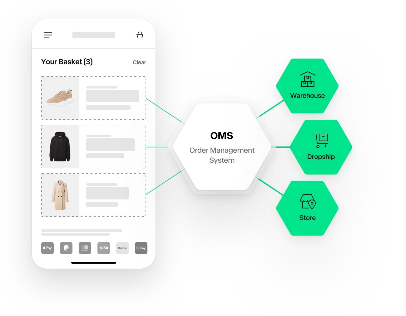 Technology | OMS: End-to-End Order Management: